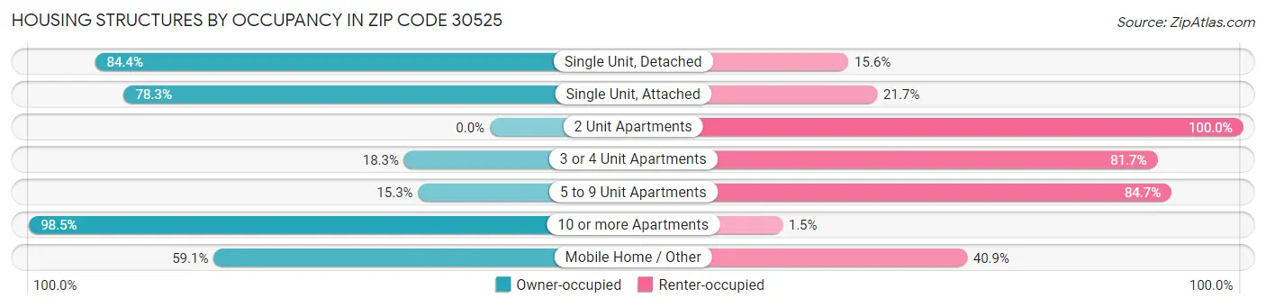Housing Structures by Occupancy in Zip Code 30525