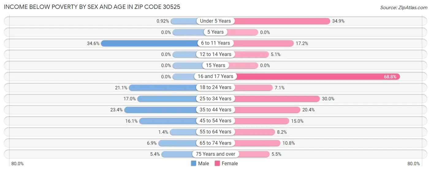 Income Below Poverty by Sex and Age in Zip Code 30525