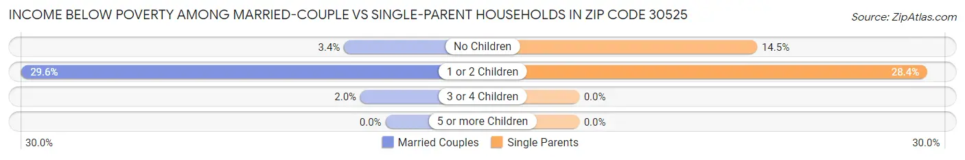 Income Below Poverty Among Married-Couple vs Single-Parent Households in Zip Code 30525