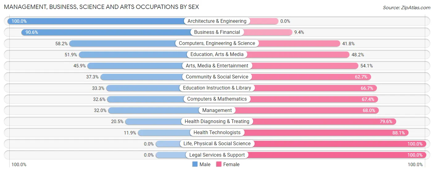 Management, Business, Science and Arts Occupations by Sex in Zip Code 30525