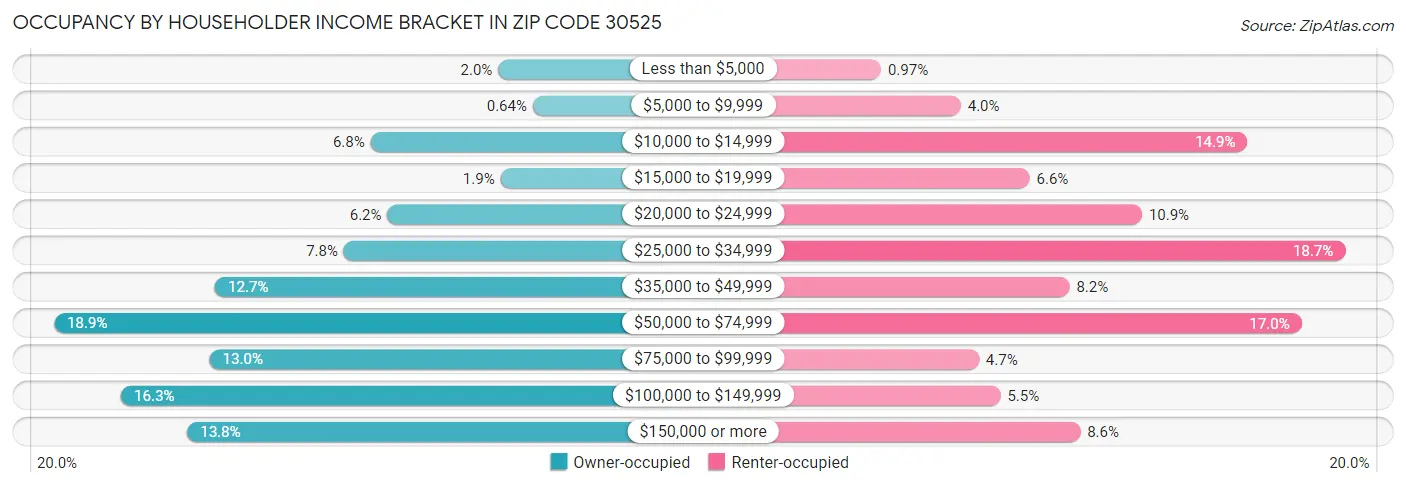 Occupancy by Householder Income Bracket in Zip Code 30525
