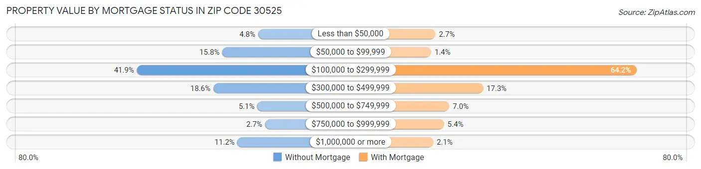 Property Value by Mortgage Status in Zip Code 30525