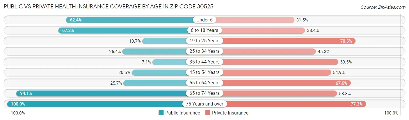 Public vs Private Health Insurance Coverage by Age in Zip Code 30525