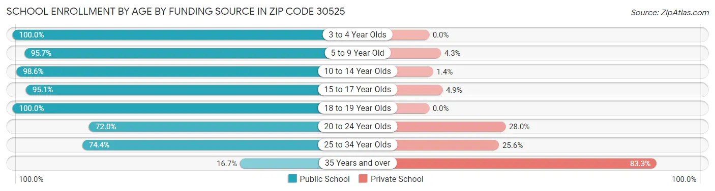 School Enrollment by Age by Funding Source in Zip Code 30525
