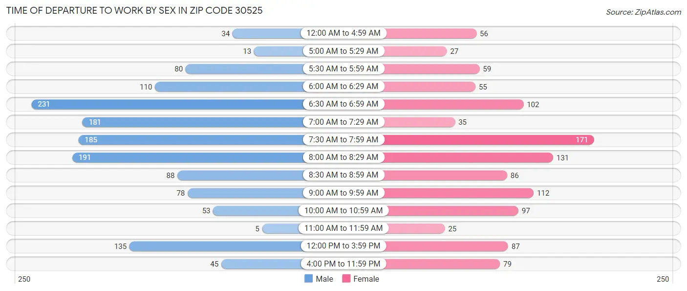 Time of Departure to Work by Sex in Zip Code 30525