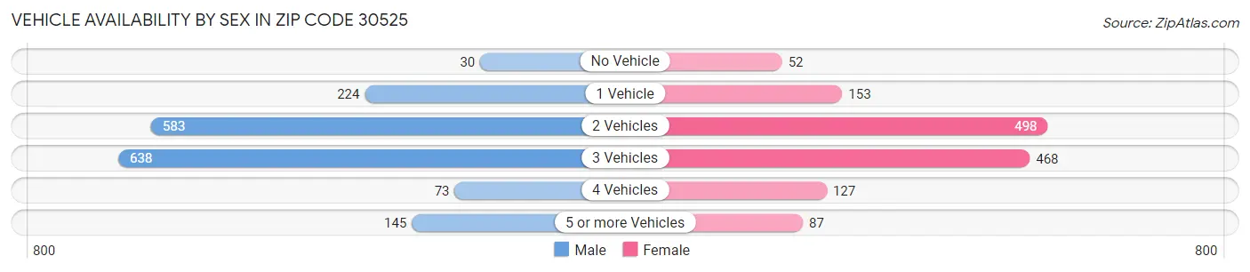 Vehicle Availability by Sex in Zip Code 30525