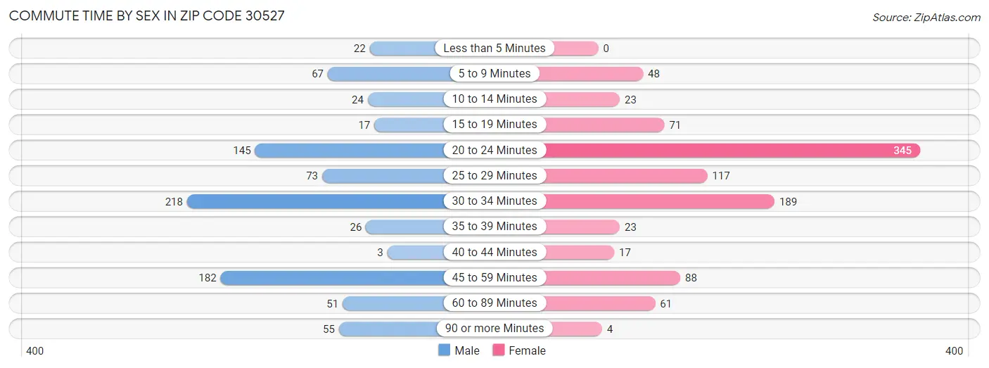 Commute Time by Sex in Zip Code 30527