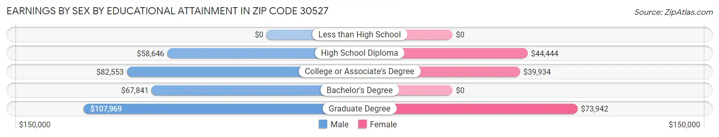 Earnings by Sex by Educational Attainment in Zip Code 30527