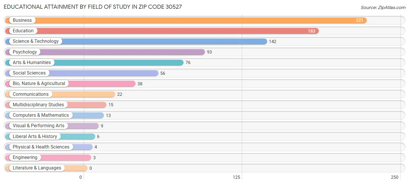 Educational Attainment by Field of Study in Zip Code 30527
