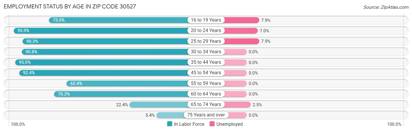 Employment Status by Age in Zip Code 30527