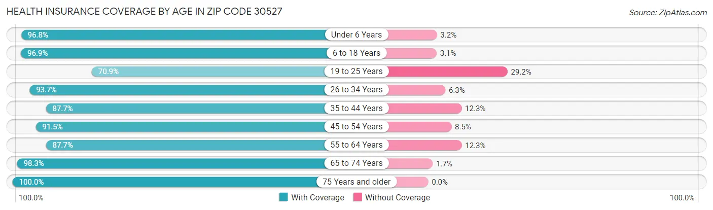 Health Insurance Coverage by Age in Zip Code 30527