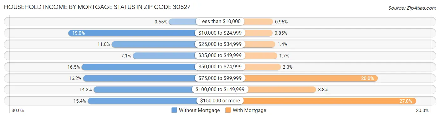 Household Income by Mortgage Status in Zip Code 30527