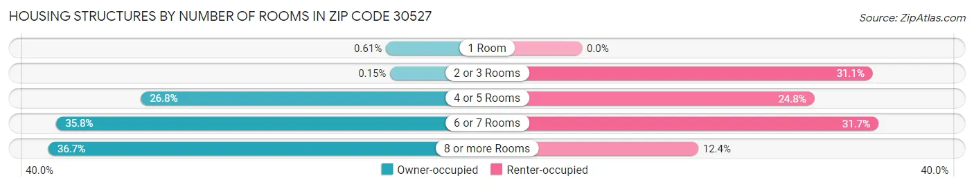 Housing Structures by Number of Rooms in Zip Code 30527