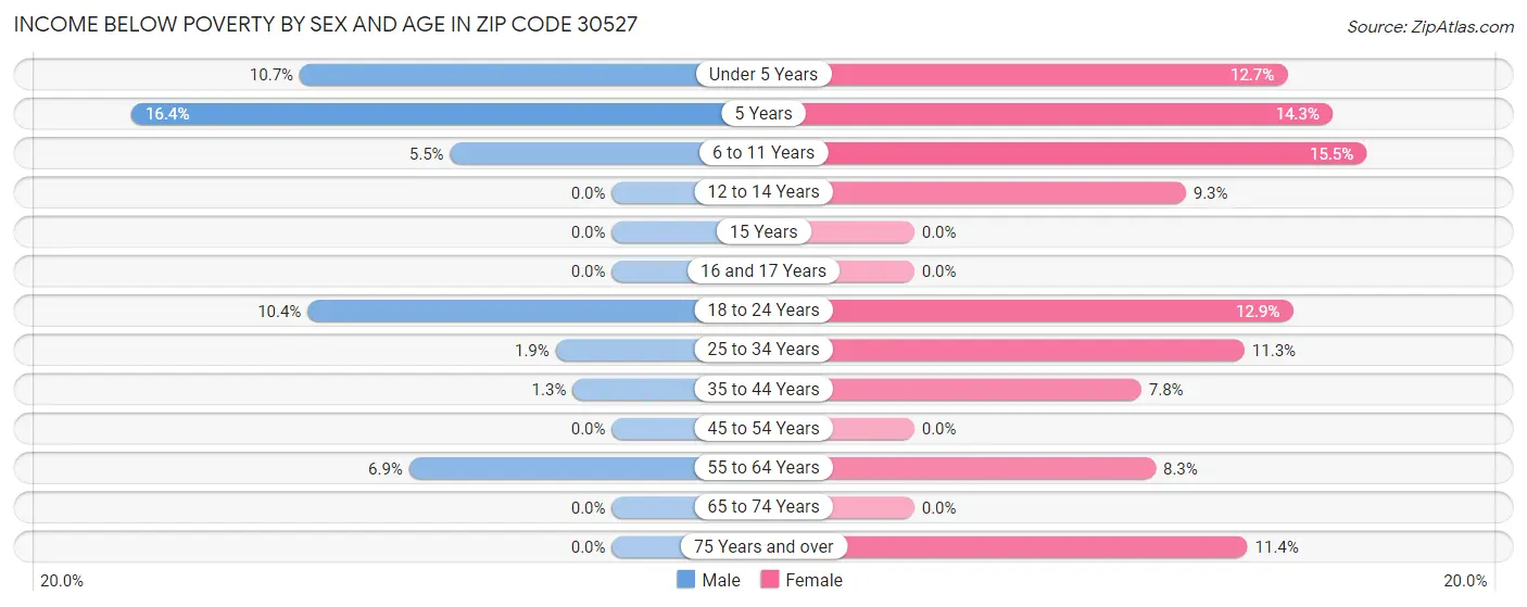 Income Below Poverty by Sex and Age in Zip Code 30527