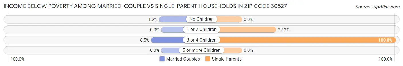Income Below Poverty Among Married-Couple vs Single-Parent Households in Zip Code 30527