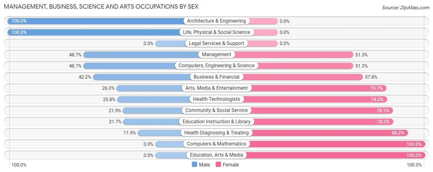 Management, Business, Science and Arts Occupations by Sex in Zip Code 30527