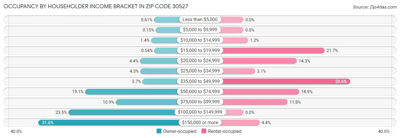 Occupancy by Householder Income Bracket in Zip Code 30527