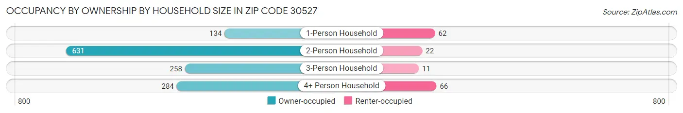 Occupancy by Ownership by Household Size in Zip Code 30527