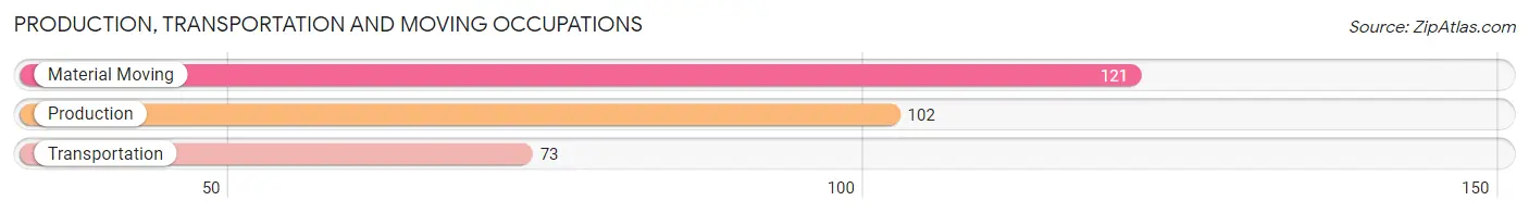 Production, Transportation and Moving Occupations in Zip Code 30527