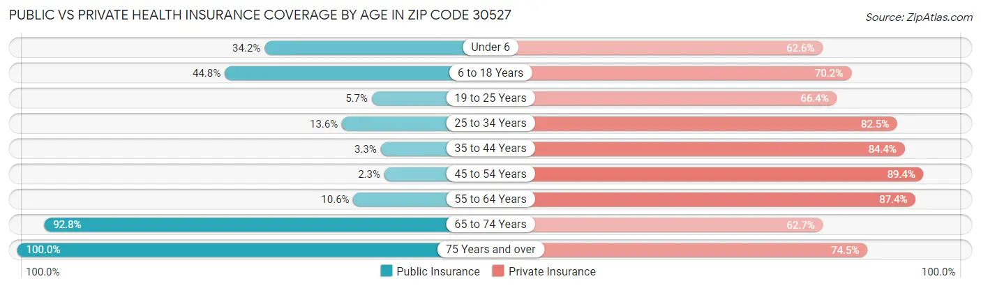 Public vs Private Health Insurance Coverage by Age in Zip Code 30527