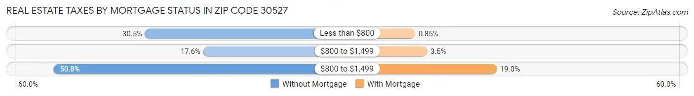 Real Estate Taxes by Mortgage Status in Zip Code 30527