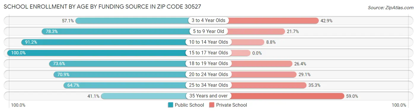 School Enrollment by Age by Funding Source in Zip Code 30527