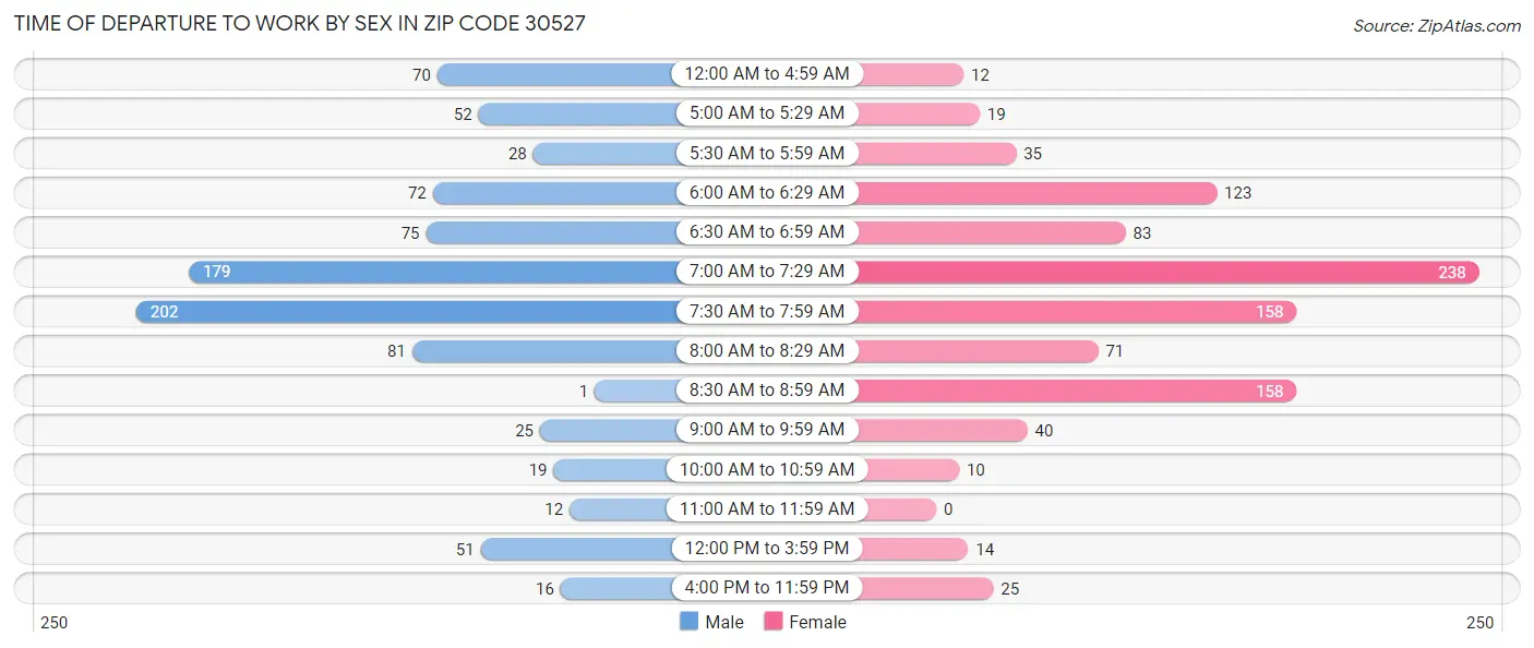 Time of Departure to Work by Sex in Zip Code 30527