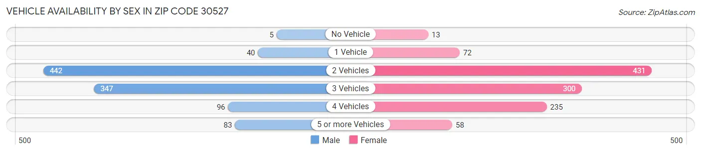 Vehicle Availability by Sex in Zip Code 30527