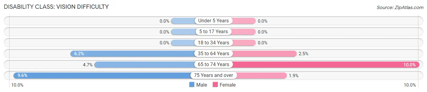 Disability in Zip Code 30527: <span>Vision Difficulty</span>