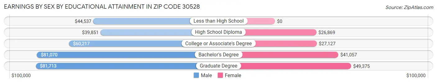 Earnings by Sex by Educational Attainment in Zip Code 30528