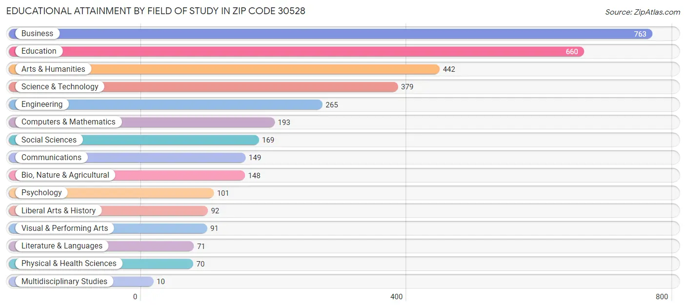 Educational Attainment by Field of Study in Zip Code 30528