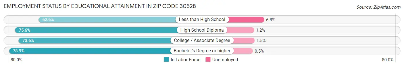 Employment Status by Educational Attainment in Zip Code 30528