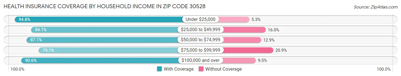 Health Insurance Coverage by Household Income in Zip Code 30528