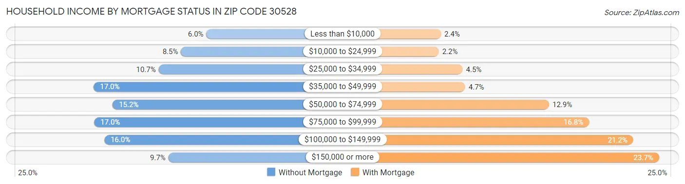 Household Income by Mortgage Status in Zip Code 30528
