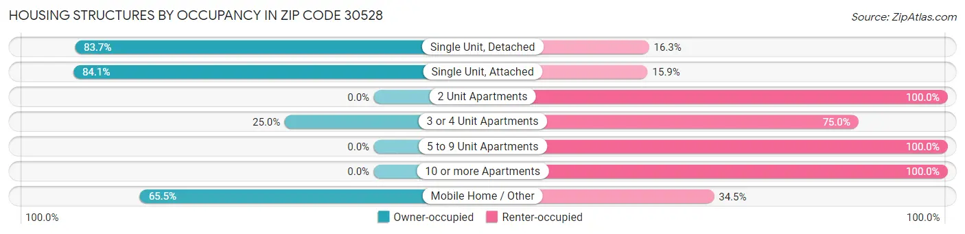 Housing Structures by Occupancy in Zip Code 30528
