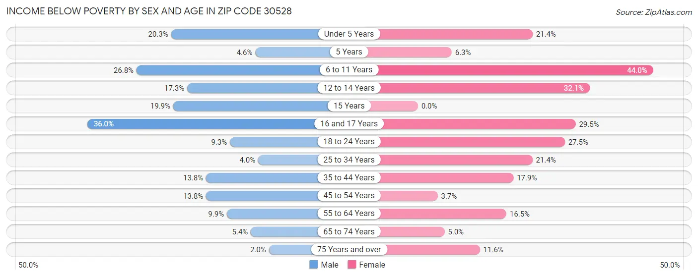 Income Below Poverty by Sex and Age in Zip Code 30528