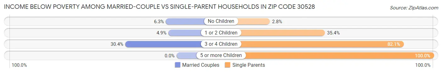 Income Below Poverty Among Married-Couple vs Single-Parent Households in Zip Code 30528