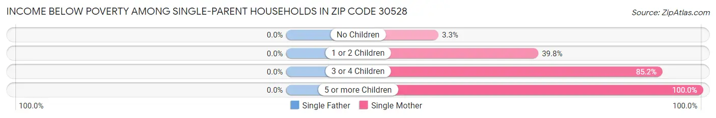 Income Below Poverty Among Single-Parent Households in Zip Code 30528