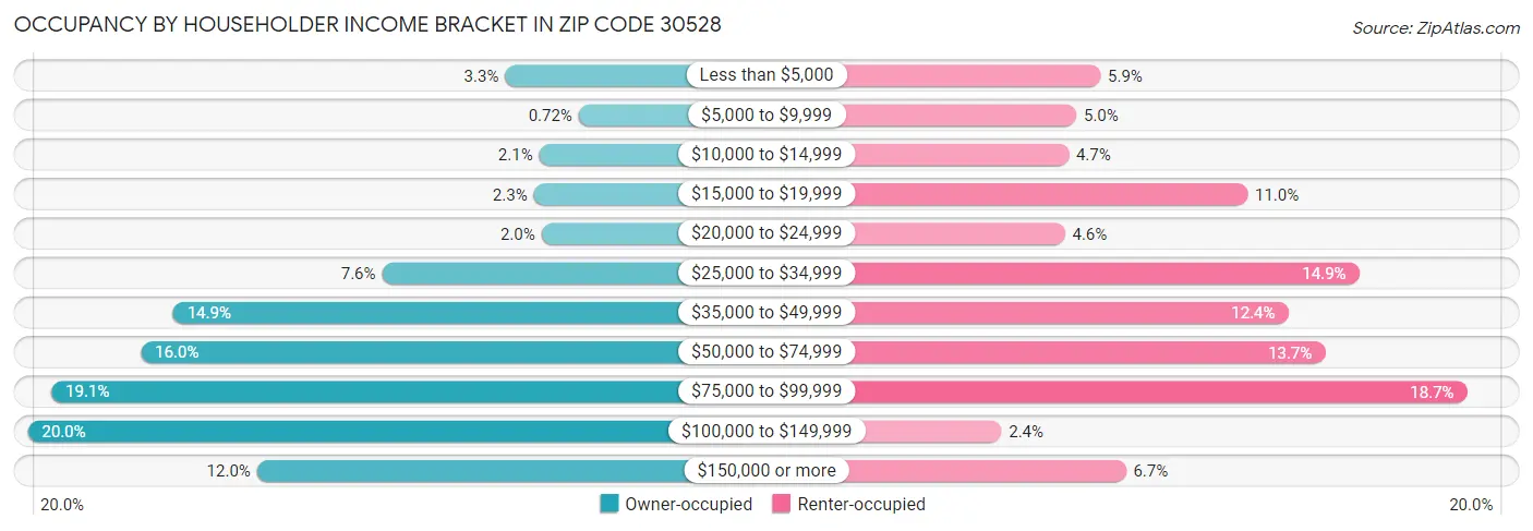 Occupancy by Householder Income Bracket in Zip Code 30528