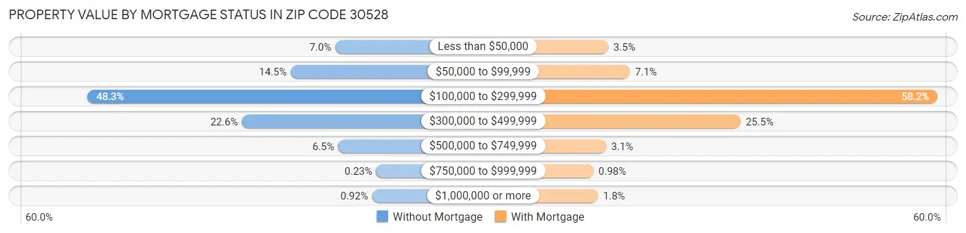 Property Value by Mortgage Status in Zip Code 30528