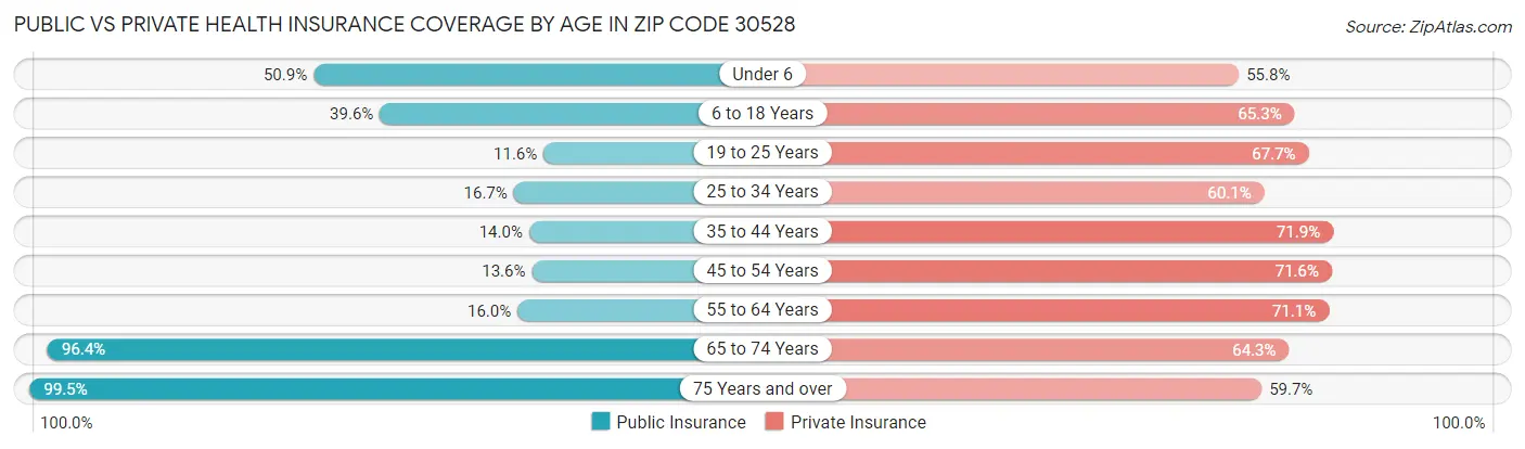 Public vs Private Health Insurance Coverage by Age in Zip Code 30528