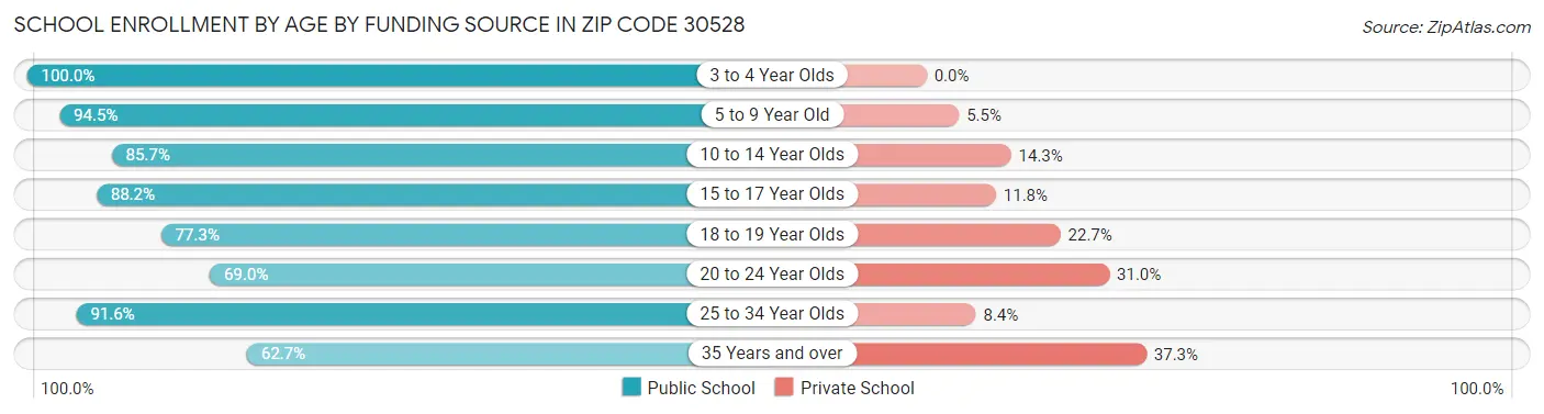 School Enrollment by Age by Funding Source in Zip Code 30528
