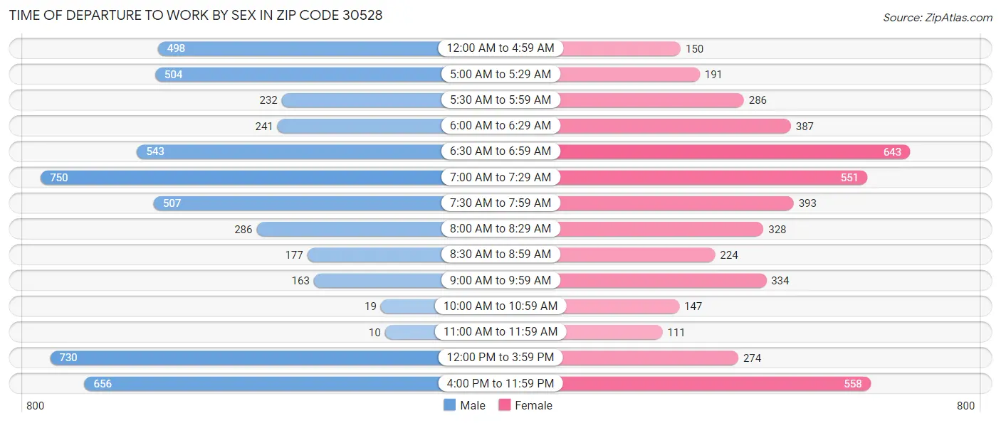 Time of Departure to Work by Sex in Zip Code 30528