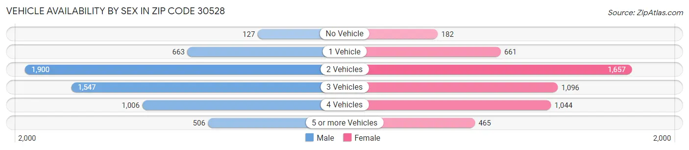 Vehicle Availability by Sex in Zip Code 30528