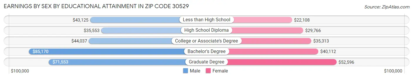 Earnings by Sex by Educational Attainment in Zip Code 30529