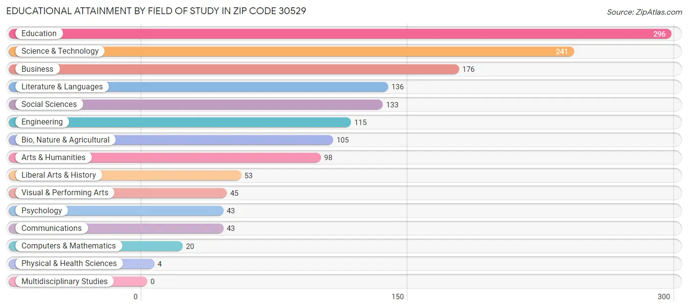 Educational Attainment by Field of Study in Zip Code 30529