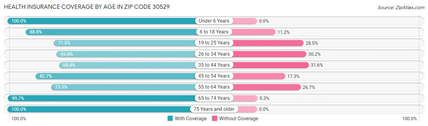 Health Insurance Coverage by Age in Zip Code 30529