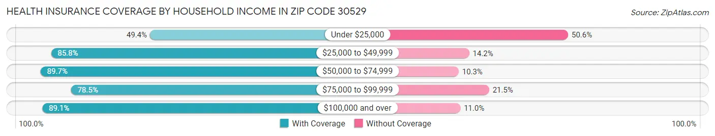 Health Insurance Coverage by Household Income in Zip Code 30529