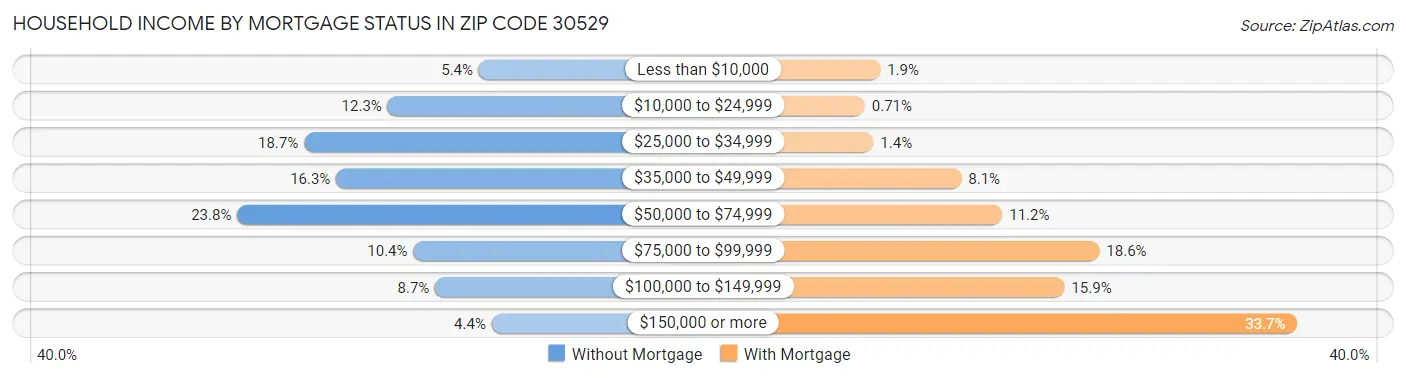Household Income by Mortgage Status in Zip Code 30529
