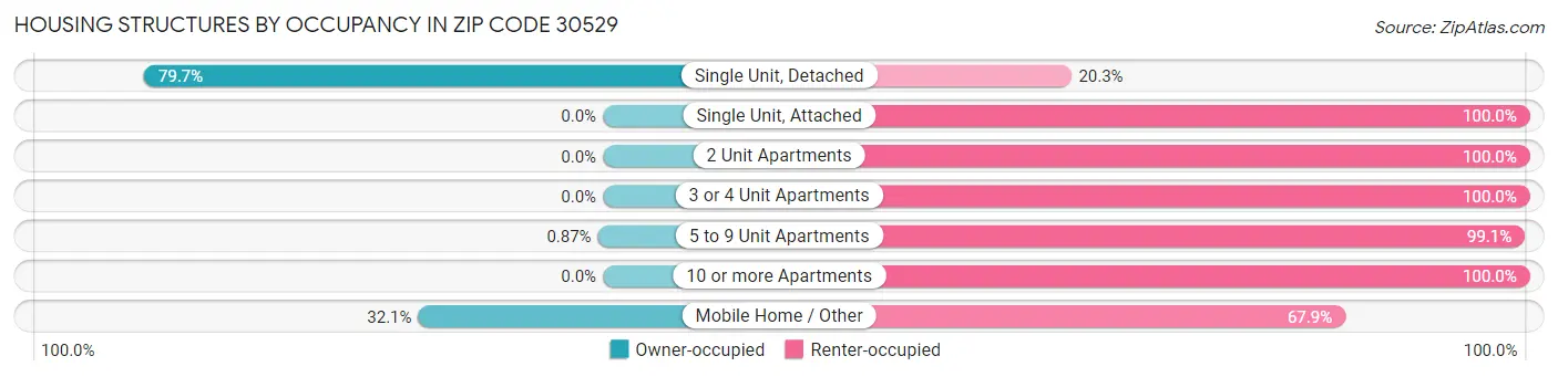 Housing Structures by Occupancy in Zip Code 30529